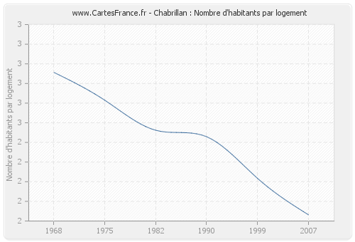 Chabrillan : Nombre d'habitants par logement