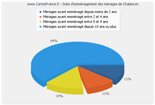 Date d'emménagement des ménages de Chalancon