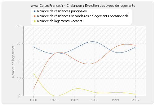 Chalancon : Evolution des types de logements