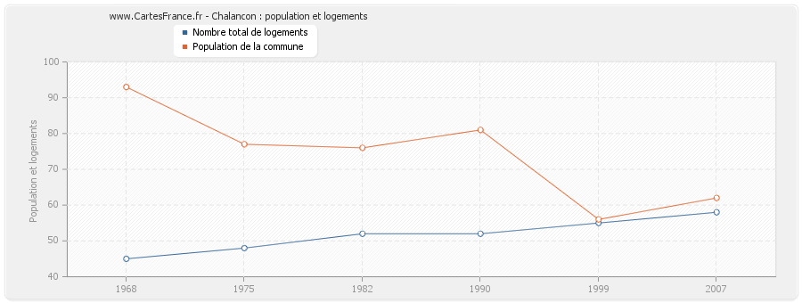 Chalancon : population et logements