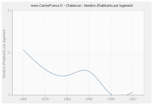 Chalancon : Nombre d'habitants par logement