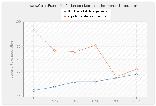 Chalancon : Nombre de logements et population