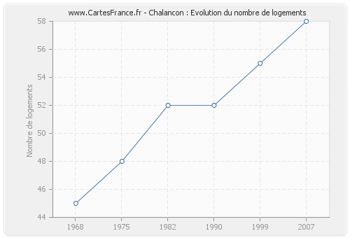 Chalancon : Evolution du nombre de logements