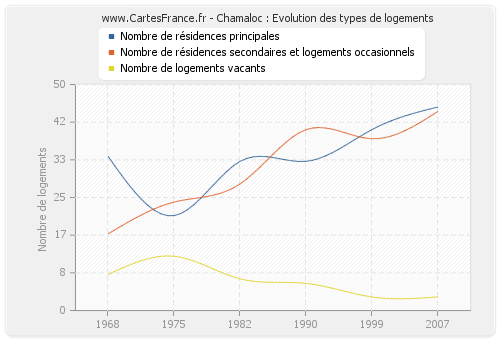 Chamaloc : Evolution des types de logements