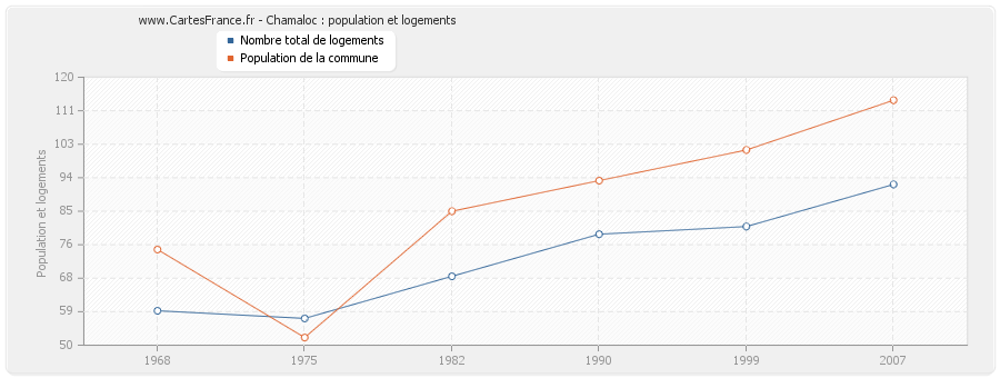 Chamaloc : population et logements