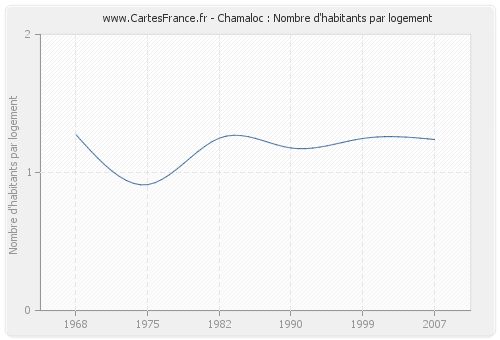 Chamaloc : Nombre d'habitants par logement