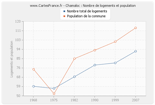 Chamaloc : Nombre de logements et population