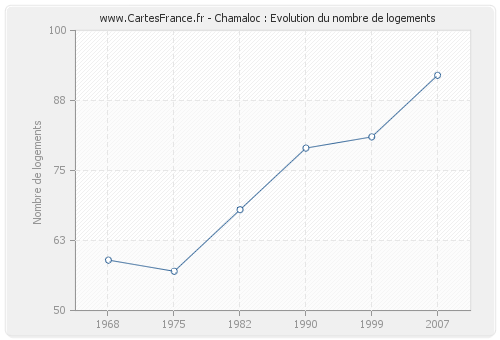 Chamaloc : Evolution du nombre de logements