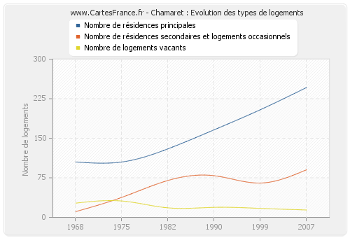 Chamaret : Evolution des types de logements