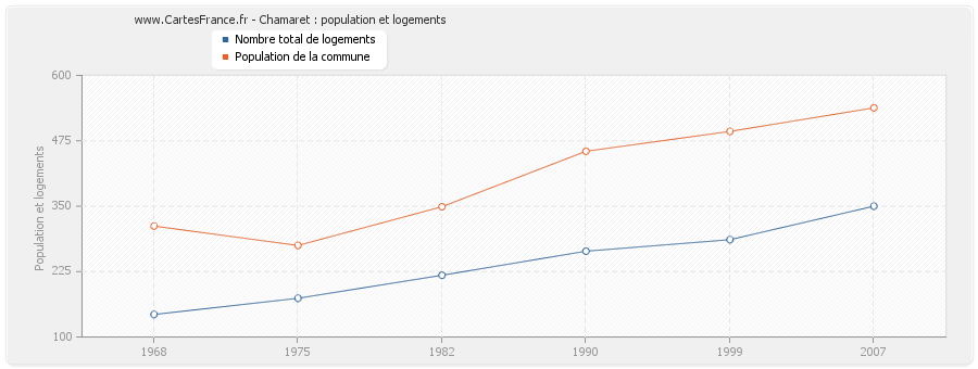 Chamaret : population et logements