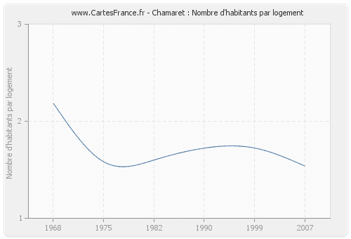 Chamaret : Nombre d'habitants par logement