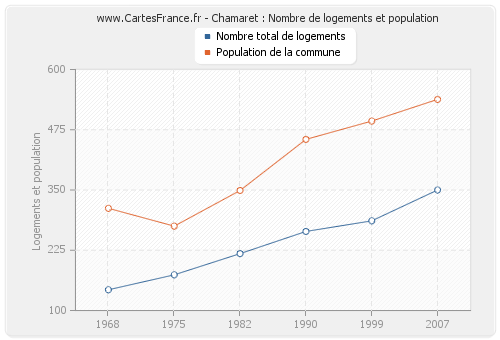 Chamaret : Nombre de logements et population