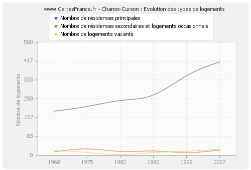Chanos-Curson : Evolution des types de logements