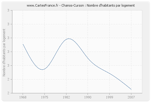Chanos-Curson : Nombre d'habitants par logement