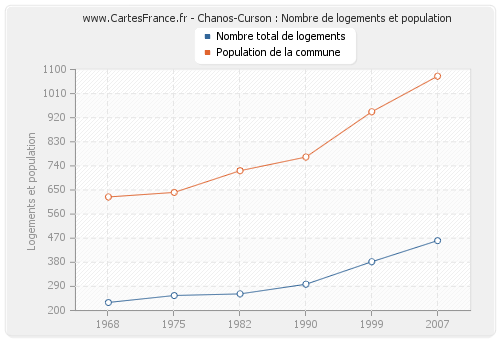 Chanos-Curson : Nombre de logements et population