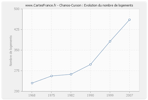 Chanos-Curson : Evolution du nombre de logements