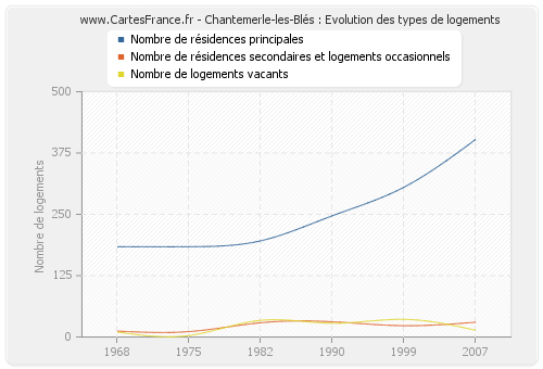 Chantemerle-les-Blés : Evolution des types de logements