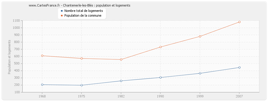 Chantemerle-les-Blés : population et logements