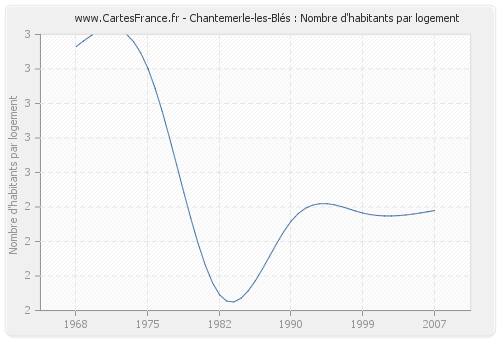 Chantemerle-les-Blés : Nombre d'habitants par logement