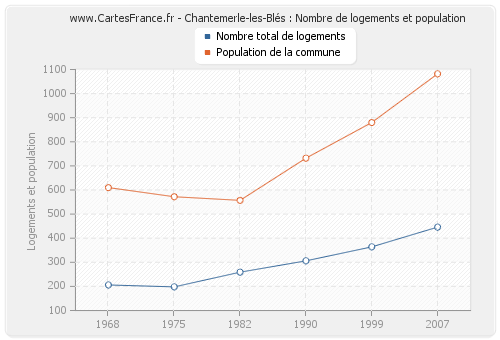 Chantemerle-les-Blés : Nombre de logements et population