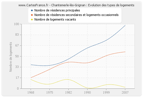 Chantemerle-lès-Grignan : Evolution des types de logements