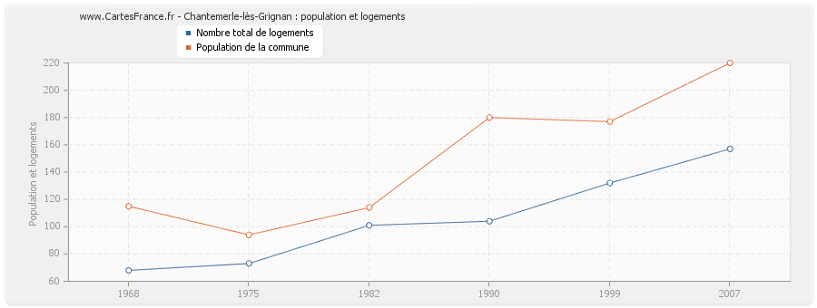 Chantemerle-lès-Grignan : population et logements