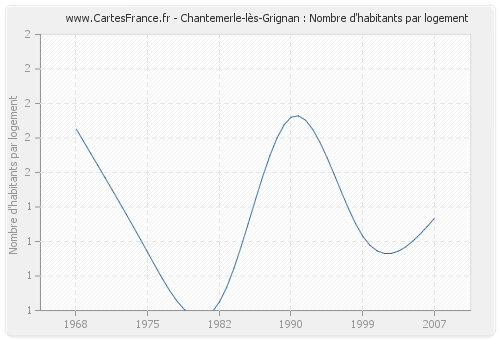 Chantemerle-lès-Grignan : Nombre d'habitants par logement