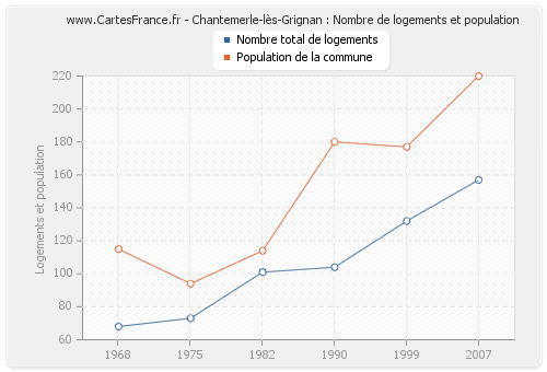 Chantemerle-lès-Grignan : Nombre de logements et population