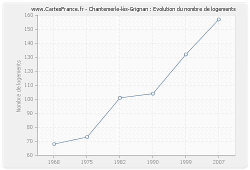 Chantemerle-lès-Grignan : Evolution du nombre de logements