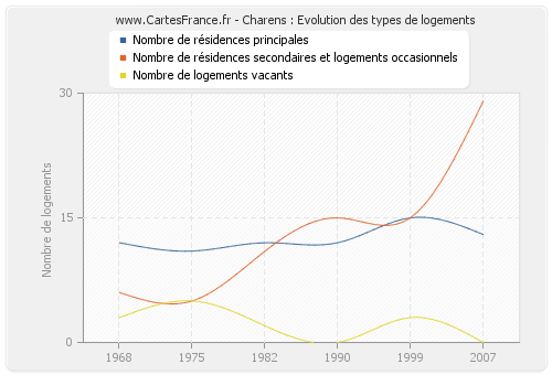 Charens : Evolution des types de logements