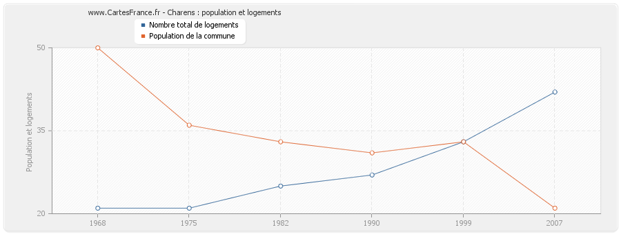 Charens : population et logements