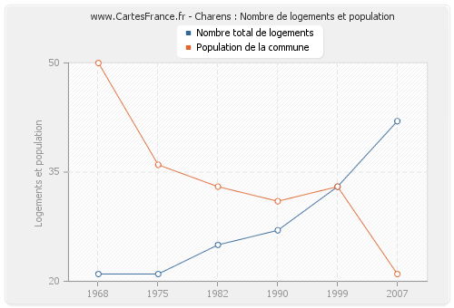 Charens : Nombre de logements et population