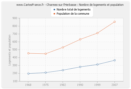 Charmes-sur-l'Herbasse : Nombre de logements et population