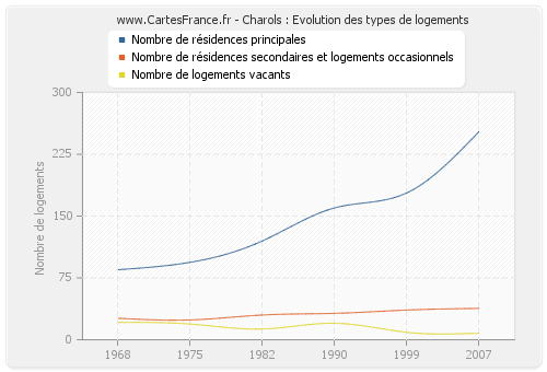 Charols : Evolution des types de logements