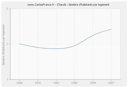 Charols : Nombre d'habitants par logement