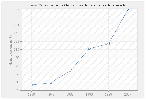 Charols : Evolution du nombre de logements