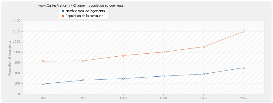 Charpey : population et logements