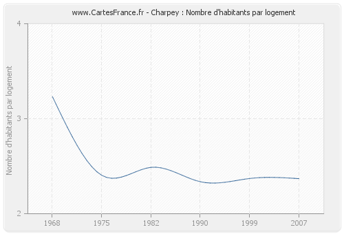 Charpey : Nombre d'habitants par logement