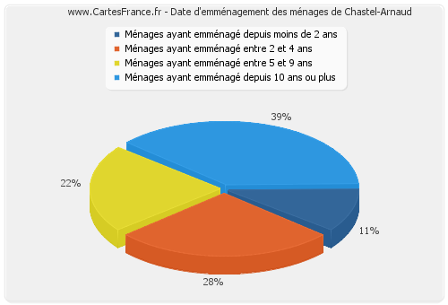 Date d'emménagement des ménages de Chastel-Arnaud