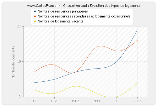 Chastel-Arnaud : Evolution des types de logements