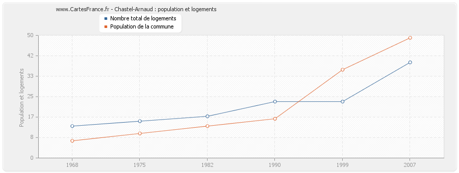 Chastel-Arnaud : population et logements