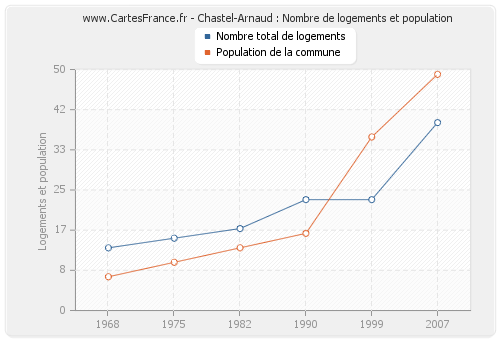 Chastel-Arnaud : Nombre de logements et population