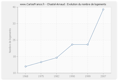 Chastel-Arnaud : Evolution du nombre de logements