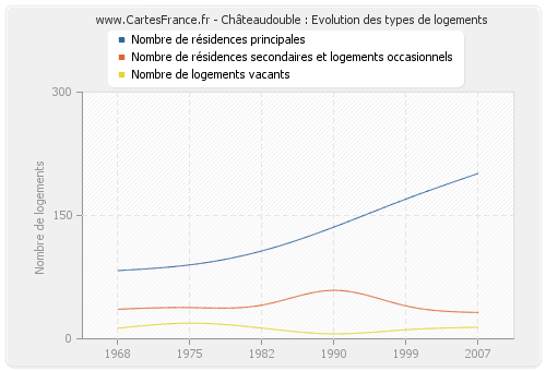 Châteaudouble : Evolution des types de logements