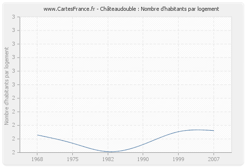 Châteaudouble : Nombre d'habitants par logement