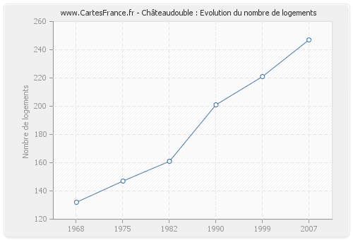 Châteaudouble : Evolution du nombre de logements
