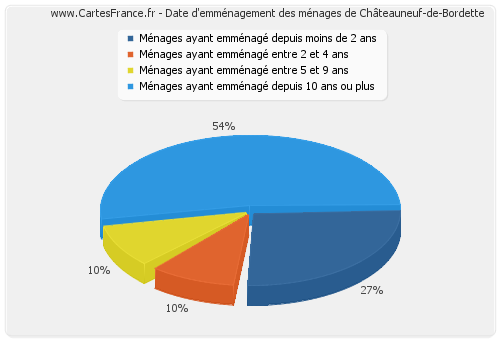 Date d'emménagement des ménages de Châteauneuf-de-Bordette
