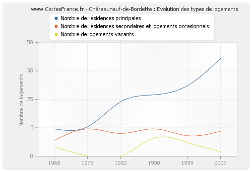 Châteauneuf-de-Bordette : Evolution des types de logements