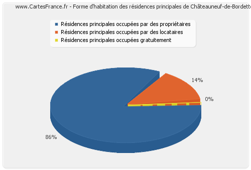 Forme d'habitation des résidences principales de Châteauneuf-de-Bordette