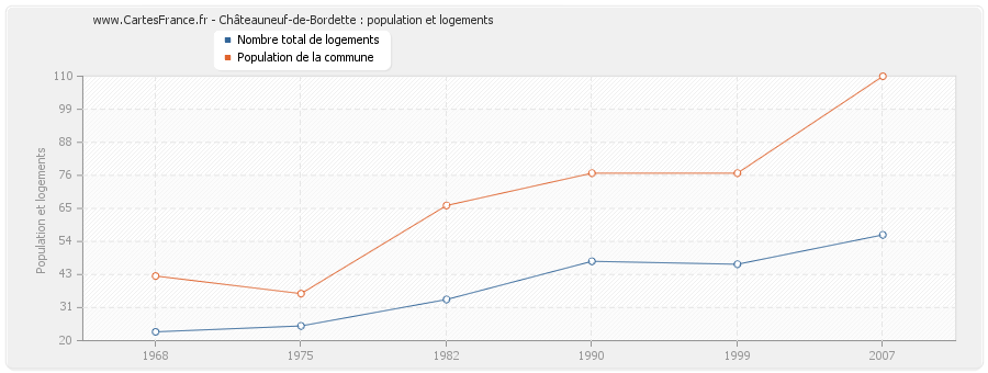 Châteauneuf-de-Bordette : population et logements